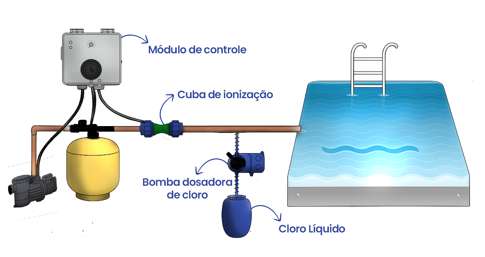 Ilustração do sistema Ionfix para piscinas comerciais: módulo de controle, cuba de ionização, bomba dosadora de cloro e reservatório de cloro líquido